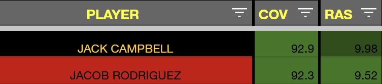 The only LB prospects since 2015 with an RAS > 9.50 and a coverage grade > 92.0 in at least one college season. Texas Tech LB Jacob Rodriguez projects as a 'Tier 1' bluechip level prospect..

🔘 Jack Campbell, Iowa
🔘 Jacob Rodriguez, Texas Tech