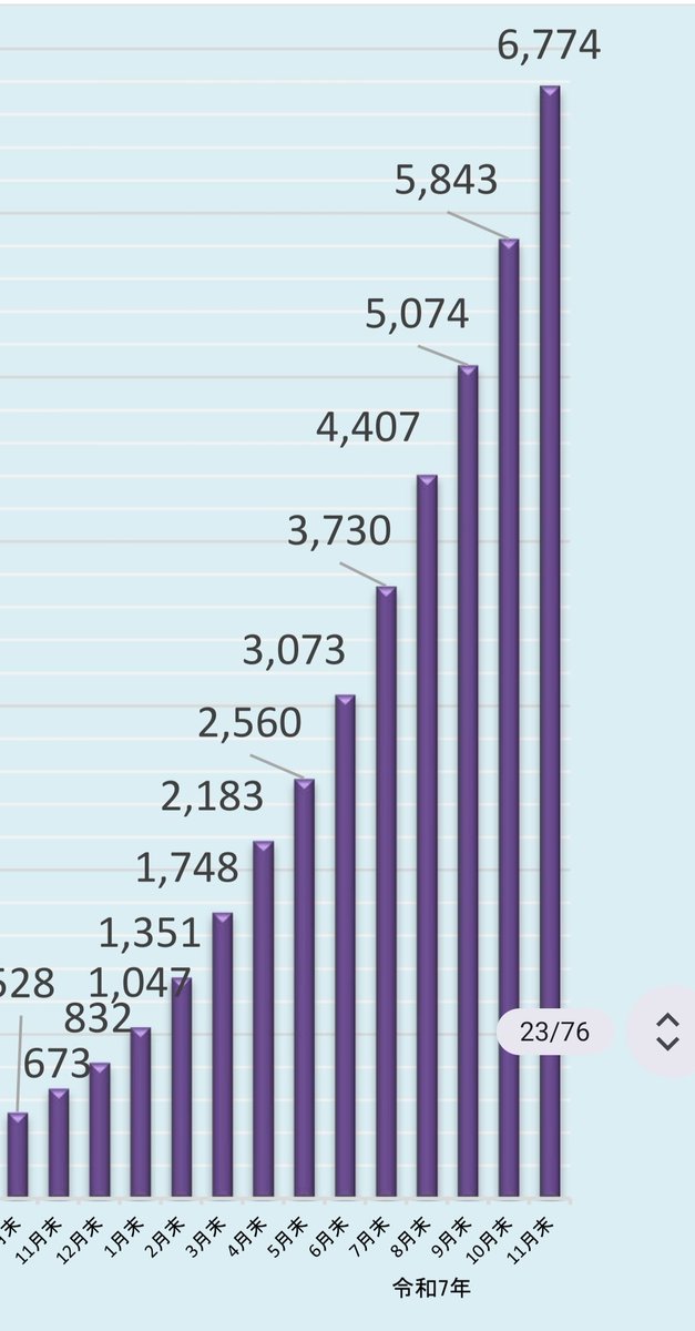 特定技能2号だけど
この増え方やばくない⁉️
#移民はもういらん