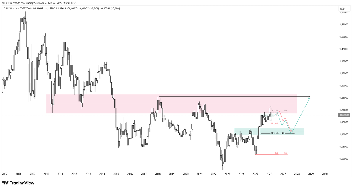 NeukTDG's tweet photo. Esta es mi vision HTF para $EUR desde que analizo con CRT + Structura:
Mi DOL HTF de momento siempre por la parte baja, los BIAS diarios los voy decidiendo cuadrando sobre todo las temporalidades en CRTs de W/D para contexto y 4h para la base real sobre la que opero intraday. https://t.co/uax1WZtI0m