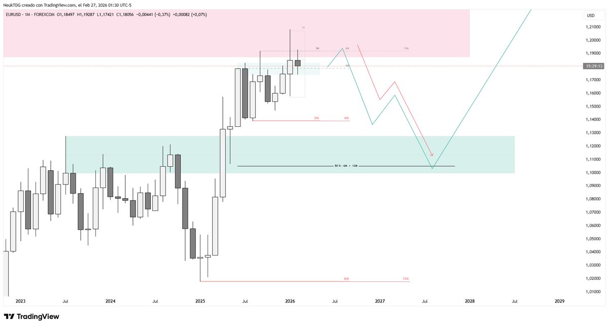 NeukTDG's tweet photo. Esta es mi vision HTF para $EUR desde que analizo con CRT + Structura:
Mi DOL HTF de momento siempre por la parte baja, los BIAS diarios los voy decidiendo cuadrando sobre todo las temporalidades en CRTs de W/D para contexto y 4h para la base real sobre la que opero intraday. https://t.co/uax1WZtI0m