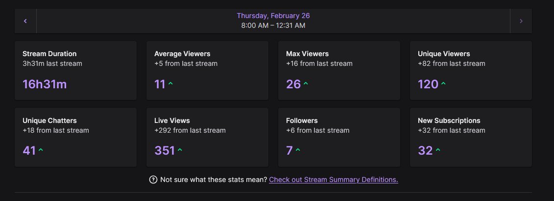 Subathon over~! ✨

Thank you to all my friends who came by and supported me today, whether it was a birthday wish, spending time with me, and/or gifting subs. We hit 32 subs! 💚

We've now leveled up to level 26, here's to another year of adventures together! 🐉✌️