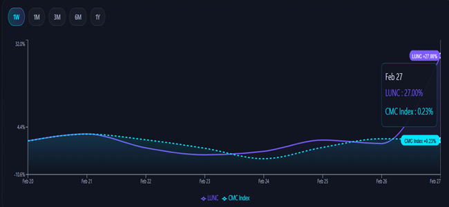 $LUNC is pumping on the back of healthy trading volume which is up over 400% in the last 24 hours.
  investing.crowdwisdom.live/cry

LUNC is an outperformer with the market trend turned bullish. Retail buying is on the rise.