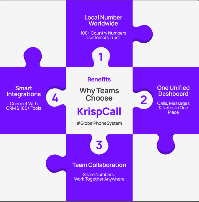 Krispcall's tweet image. Running a global business? Simplify with KrispCall:
🌍 Local numbers worldwide
💬 Unified dashboard
🔗 Seamless integrations
🚀 Powerful phone system in one.
👉 Discover why teams choose KrispCall.
#KrispCall #GlobalPhoneSystem #BusinessCommunication #SalesTools