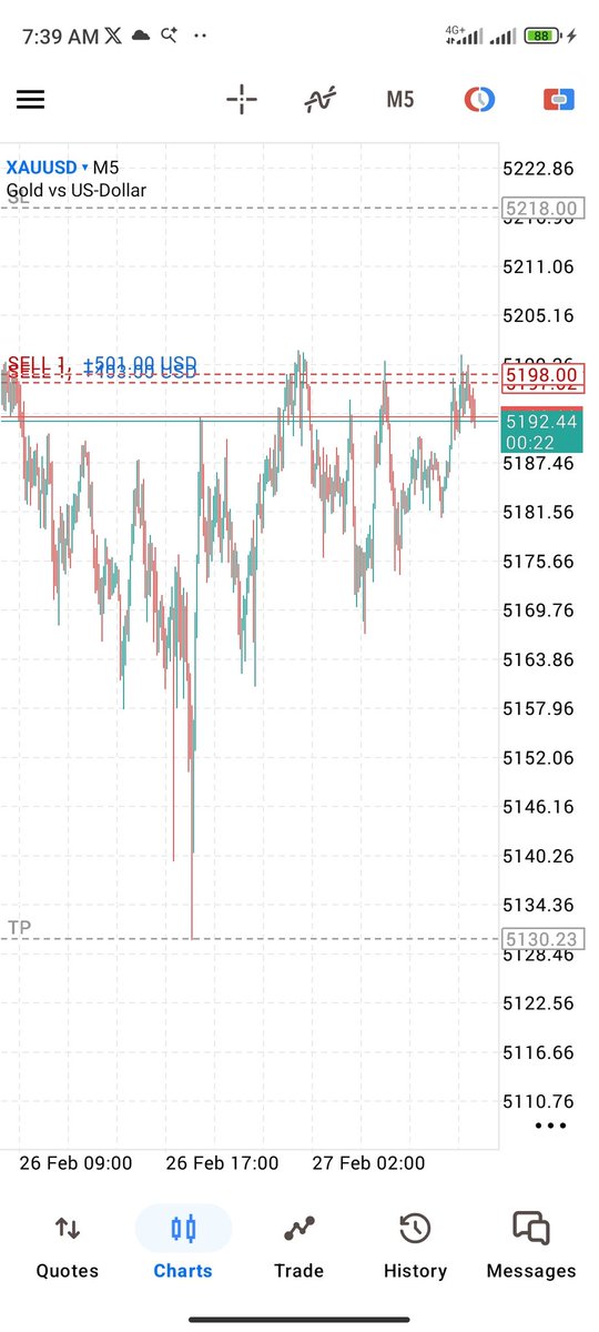 Entry is always the key to a low risk high rewards trade, LFG XAUUSD🔥🤘