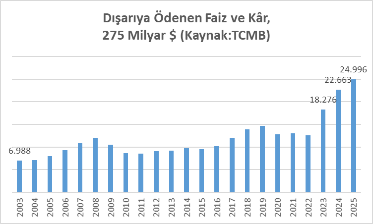 mustfsnmz's tweet photo. Almış çocukları karşısına 23 yılda tarih yazdık diyor: Tarihe bak!
23 yılda 275 milyar $'ı yabancılardan aldıklarına karşılık faiz ve kâr payı diye ödemiş
Sadece geçen 3 yılda 60 milyar $'ın üzerinde.
Yüksek faiz vermedikçe, kimse borç vermiyor
Alınteri oluk oluk dışarıya akıyor. https://t.co/JxAABYUsfo