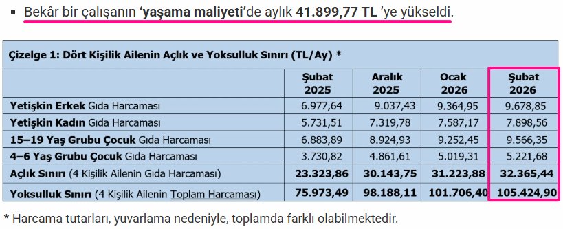 📊Türk-İş Şubat verilerine göre bekar çalışanın yaşama maliyeti 41.900, açlık sınırı 32.365 ve yoksulluk sınırı 105.425 liraya yükseldi. Asgari ücret 2. ayında açlık sınırının %14 altında.