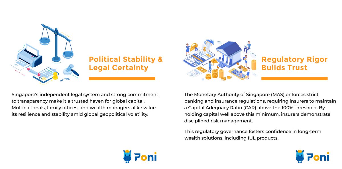 Poni_Insurtech's tweet photo. 🌱Singapore life premiums are projected to rise to $83.9bn by 2030, with ILPs up 31% YoY in H1 2025   (GlobalData/SBR). But why the go-to hub for insurance &amp; wealth planning?
Stability✅
Regulatory rigor✅
Tax-efficiency✅
At Poni, we integrate IUL into smarter wealth strategies. https://t.co/1BVpcJ0cBA