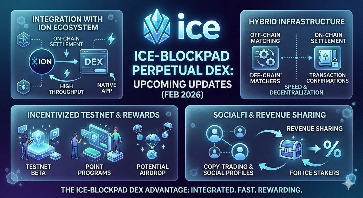 mich_bedico's tweet image. @ice_blockpad (often associated with the Ice Open Network or ION ecosystem) is positioning itself as a key infrastructure layer for decentralized applications, with a high-performance Perpetual DEX as one of its flagship upcoming offerings. 📉🚀

#IceBlockpad #IceOpenNetwork #DEX