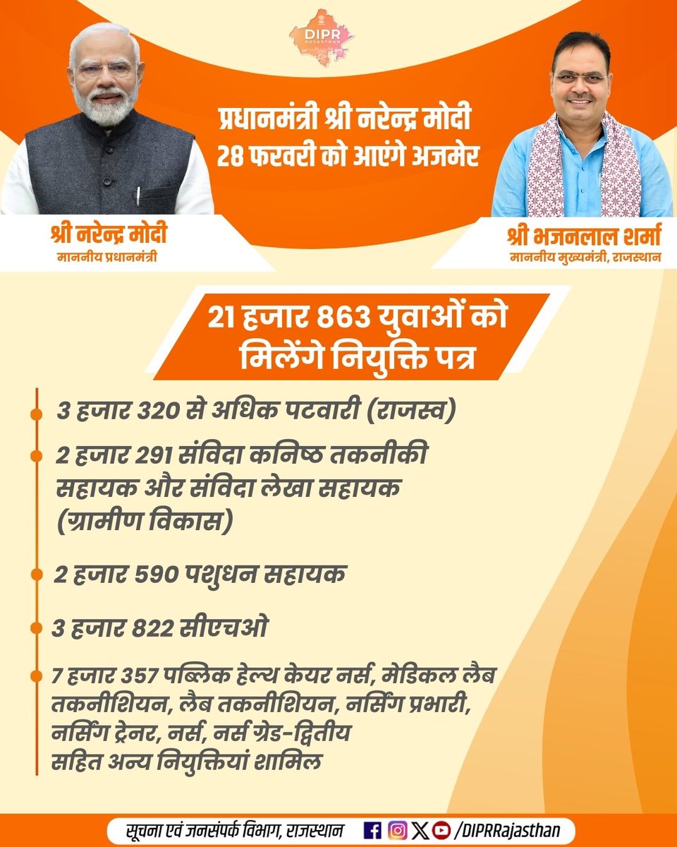 प्रधानमंत्री श्री नरेन्द्र मोदी 28 फरवरी को आएंगे अजमेर

21 हजार 863 युवाओं को मिलेंगे नियुक्ति पत्र

- 3 हजार 320 से अधिक पटवारी (राजस्व)
- 2 हजार 291 संविदा कनिष्ठ तकनीकी सहायक और संविदा लेखा सहायक (ग्रामीण विकास)
- 2 हजार 590 पशुधन सहायक
- 3 हजार 822 सीएचओ
- 7 हजार 357 पब्लिक