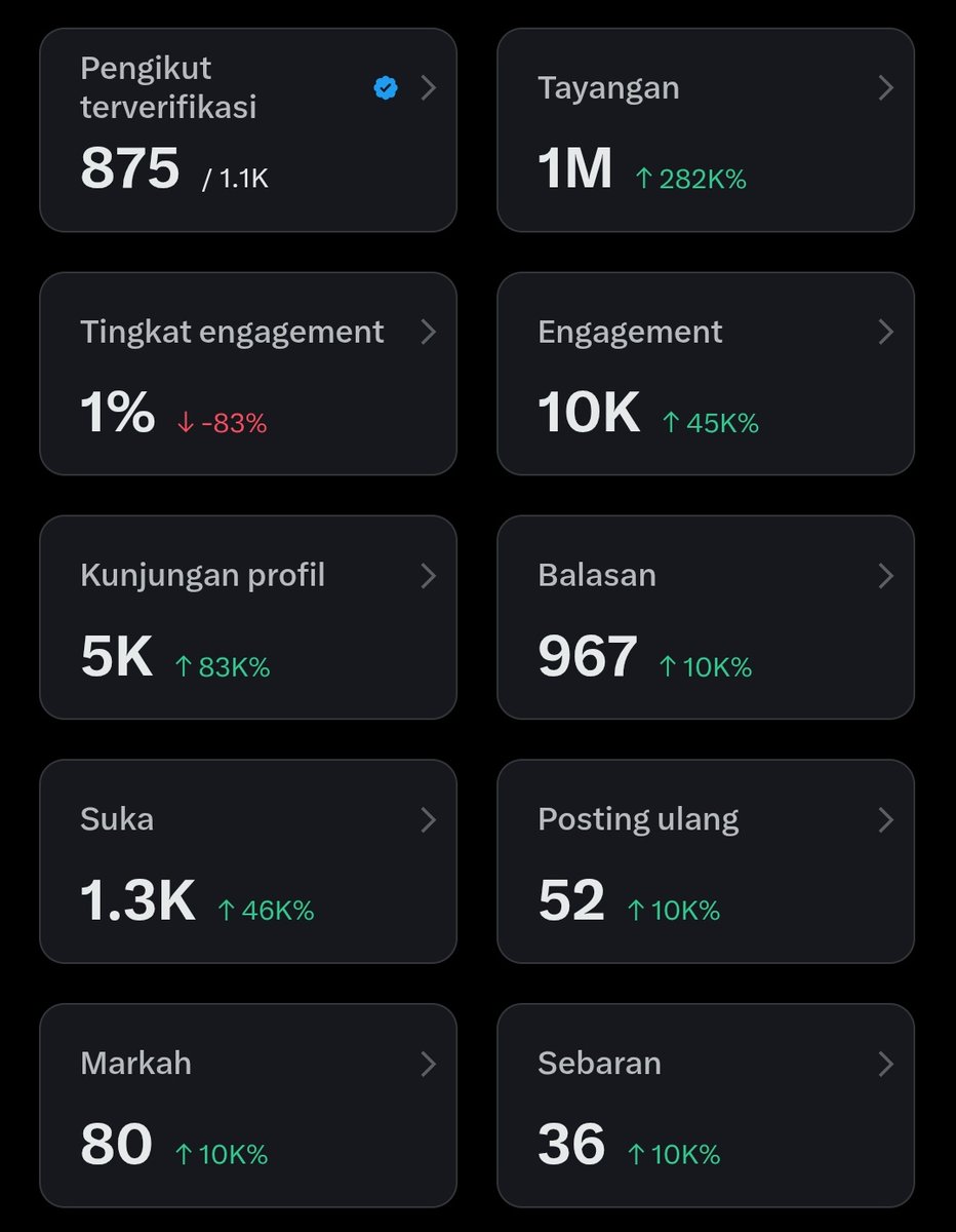 Day 6 cenblue

gak nyangka banget udah tembus 1M impression dan 1.1k followers 😭😭
padahal day 3 aja impression masih di bawah 100k, followers cuma 110, view mentok 100 juga😫

makasih ya buat semuanya yang udah bantuin 🙏🏻💚

yang belum capai 500 followers kalo mau mutualan juga