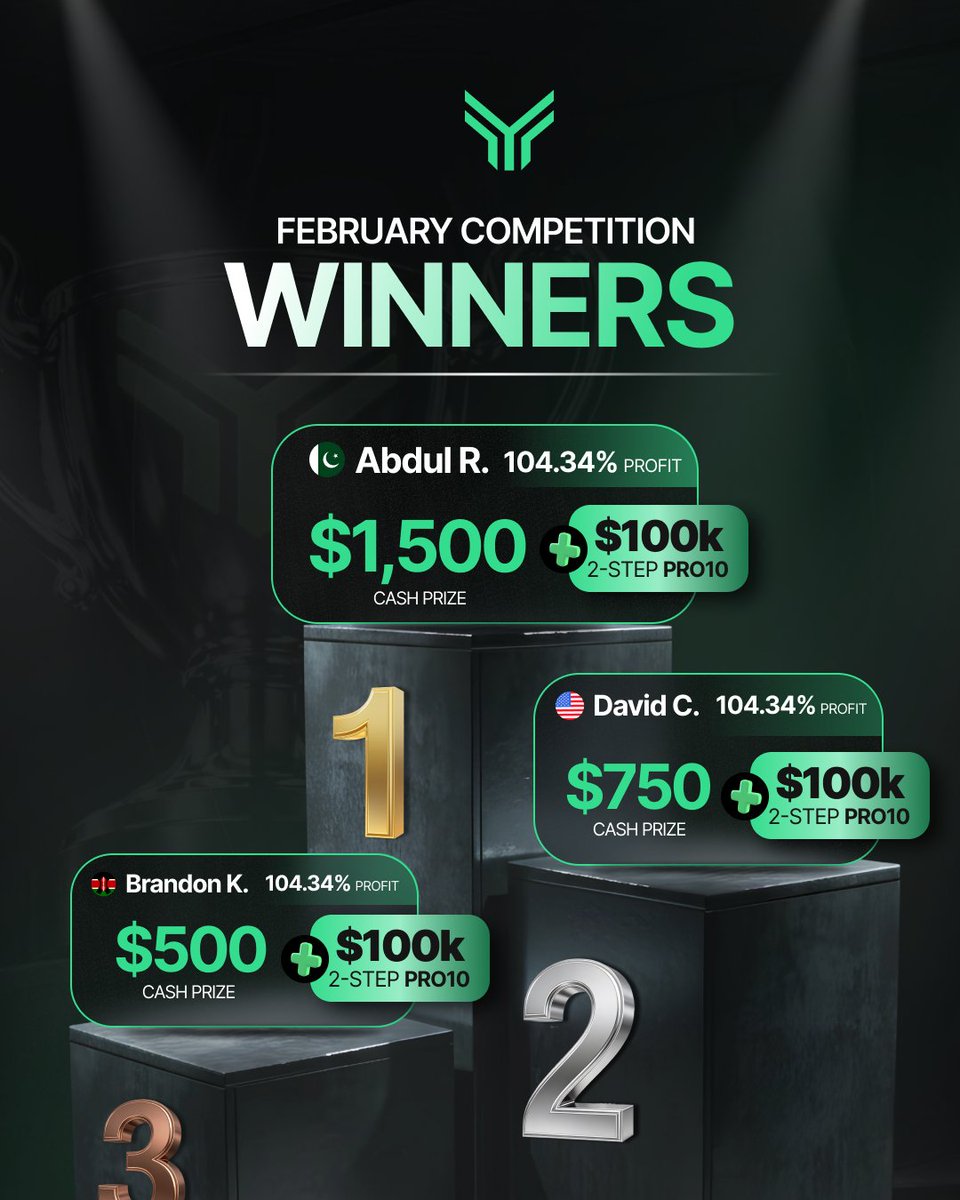 🏆 Huge congratulations to our February champions!
Over $1.2 MILLION in funded accounts awarded and $2,750 in cash given away to our winners.

See you on the next leaderboard. Comment "challenge" to join the next one!