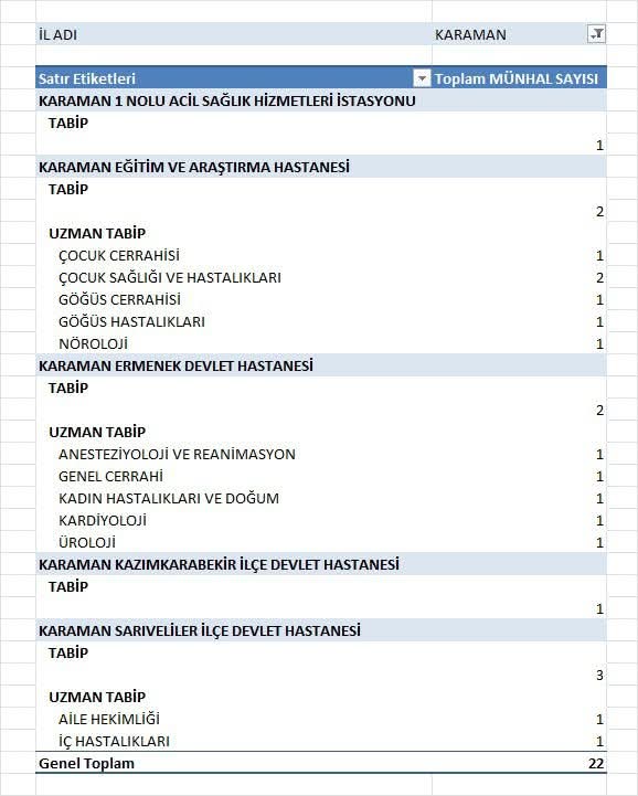 Karaman Sağlık Ordusu Güçleniyor!
 1. Dönem DHY kapsamında ilimiz ve ilçelerimize toplam 22 yeni hekim ataması gerçekleştirilmiştir.