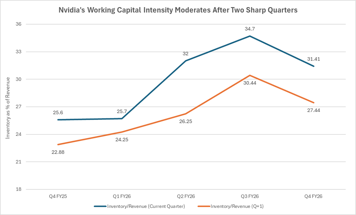 finance_mint's tweet photo. Inventory growth at $NVDA slowed to 8% QoQ in Q4, down from 30%+ builds in the prior two quarters.

The sharp acceleration we saw through mid-FY26 has clearly cooled.

But if you look at the chart, inventory relative to revenue is still sitting well above FY25 levels after more than doubling through the year.

The slowdown suggests the heavy Blackwell ramp-driven build may be normalising, but the balance sheet is still carrying a much larger footprint than it did a year ago.

Overall, an improving sign still, and not so consistent with yesterday's meltdown!