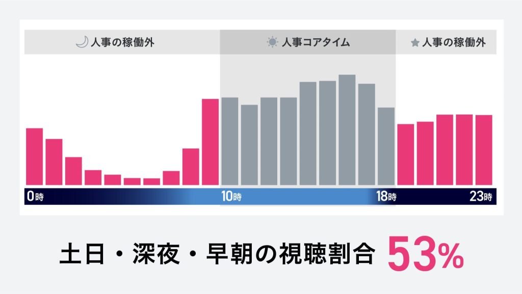 MIL29292841's tweet photo. 【採用担当の皆様、ご存知ですか？】
会社説明会を動画化したところ、学生の53％は「人事の稼働時間外（深夜・早朝・休日）」に視聴することが明らかになりました！

では「動画化」を成功させる秘訣とは？以下では、説明会動画のプロが失敗しないポイントを徹底解説します。
https://t.co/zKMftWprM9 https://t.co/YFFvPsJXJJ