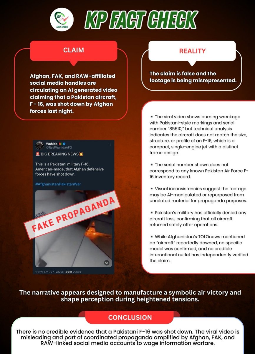 factcheckkpgovt's tweet photo. KP Fact Check ✅
🟠 Claim:
Afghan, FAK, and RAW-affiliated social media handles are circulating an AI generated video claiming that a Pakistan aircraft, F - 16, was shot down by Afghan forces last night.
🟢 Reality:
The claim is false and the footage is being misrepresented.
▪️ The viral video shows burning wreckage with Pakistani-style markings and serial number “85510,” but technical analysis indicates the aircraft does not match the size, structure, or profile of an F-16, which is a compact, single-engine jet with a distinct frame design.
▪️ The serial number shown does not correspond to any known Pakistan Air Force F-16 inventory record.
▪️ Visual inconsistencies suggest the footage may be AI-manipulated or repurposed from unrelated material for propaganda purposes.
▪️ Pakistan’s military has officially denied any aircraft loss, confirming that all aircraft returned safely after operations.
▪️ While Afghanistan’s TOLOnews mentioned an “aircraft” reportedly downed, no specific model was confirmed, and no credible international outlet has independently verified the claim.
‼️ The narrative appears designed to manufacture a symbolic air victory and shape perception during heightened tensions.
📍 Conclusion:
There is no credible evidence that a Pakistani F-16 was shot down. The viral video is misleading and part of coordinated propaganda amplified by Afghan, FAK, and RAW-linked social media accounts to wage information warfare.
#KPFactCheck #KPGovt
