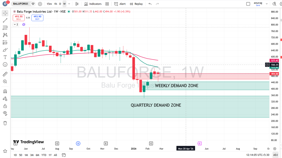 TradingWithAnsh's tweet image. #Baluforge 

🟩The newly formed weekly demand zone pushing the price well which shows strength and intend of the institutions

#investing 

x.com/TradingWithAns…