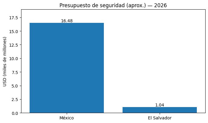 Presupuestos de seguridad de 🇲🇽México y El Salvador🇸🇻.

Seguro en El Salvador no tienen seguridad porque es un “pinche pueblo enano y pobre, una aldea, un rancho”

Y en México seguro sí tienen seguridad hasta el último rincón porque tienen mucho dinero y son toda una potencia.