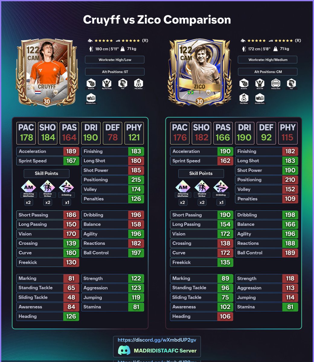 CRUYFF (CAPPED LEGENDS)
.Better positioning &amp; off-ball movement 🧠
.Smooth dribbling
.More meta for CF/ST role
.Feels faster in transitions

ZICO(TOTY)
.Insane finesse shots 🎯
.Better long shots
.Strong CAM playmaker
.More passing-focuses

CRUYFF= Movement + Meta
ZICO= Finesse +