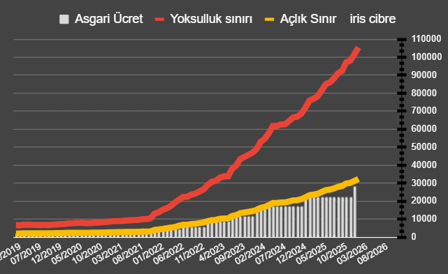 iriscibre's tweet photo. Şubatta çlık sınırı 32.365 TL ve yoksulluk 105.425 TL
Daha 2. aydan asgari ücret, açlık sınırının 13% altında
Ortalama memur maaşı 68.628 TL - Ülkenin büyük kesimleri yoksul kategorisinde

Aylık 3,65% ve yıllık 38,77% ile oldukça moral bozucu bir seviyede artış kaydetti.

Süt, (kuzu ve balık hariç) et ürünleri ve taze meyve sebze ortalama fiyatlarında artış kaydedildi