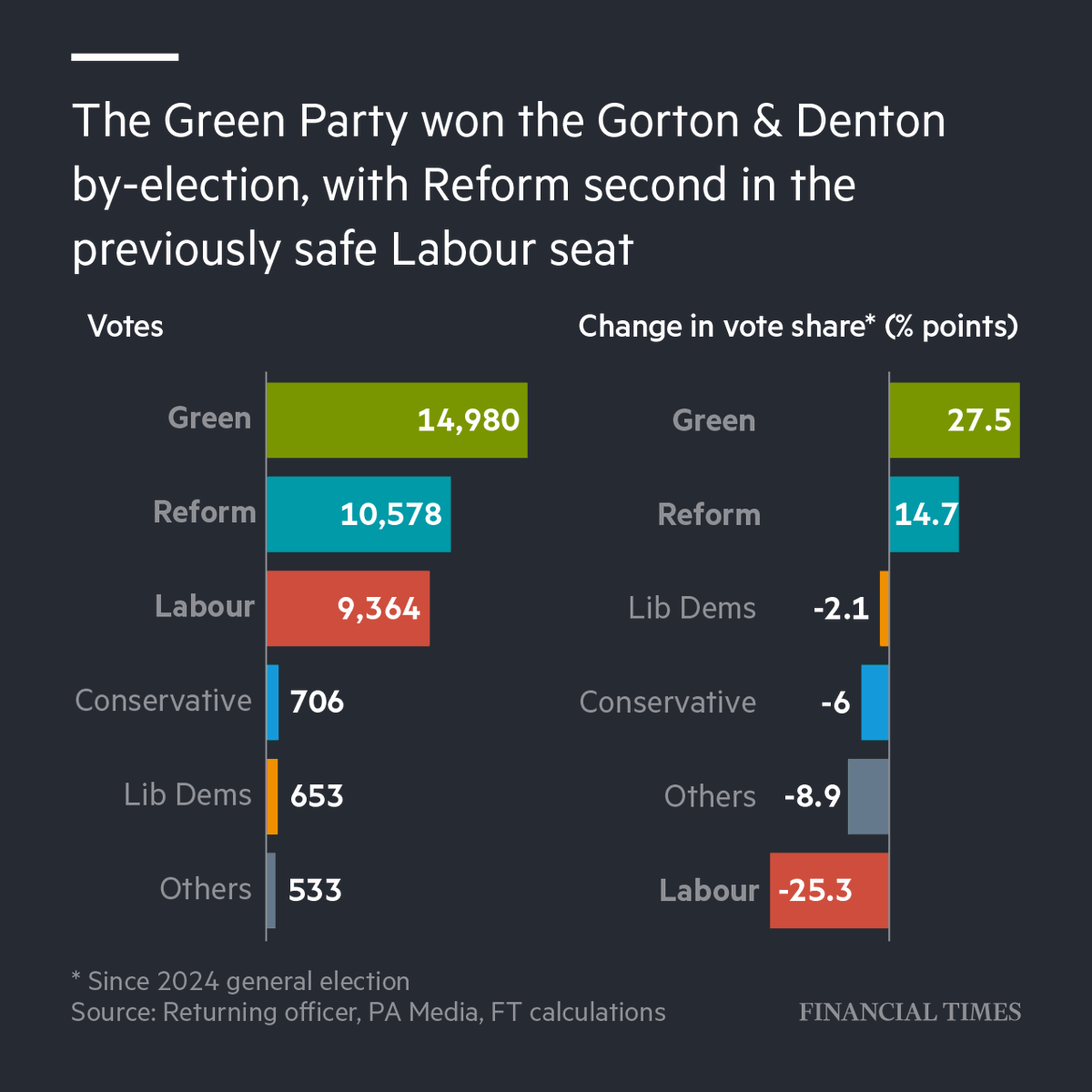 FT's tweet photo. The Greens comfortably won a key UK by-election, suggesting that they are able to outcompete Keir Starmer as the primary leftwing opposition to Reform in Labour heartlands. Follow our blog for live updates and analysis: https://t.co/MdKB4N9bNC https://t.co/0vkquZOlAw