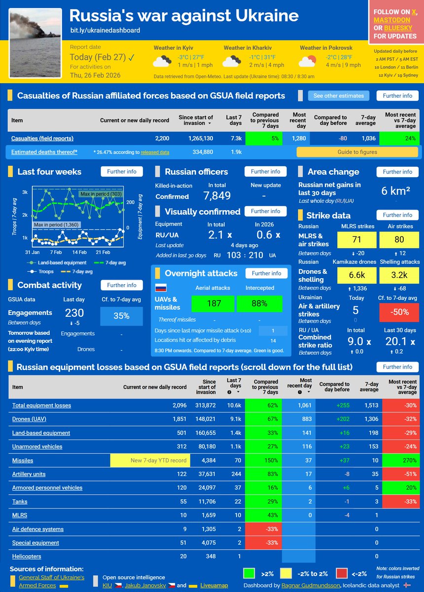 ⚡️ RUSSIA'S WAR AGAINST UKRAINE — FEB 27, 2026

■ Engagements and casualties remain high; hardly any 🇷🇺 net gains in the last 30 days
■ Equipment losses up from the previous day but still below the 7-day average
■ Overnight 🇷🇺 attacks: 187 drones; 88% intercepted, 14 locations