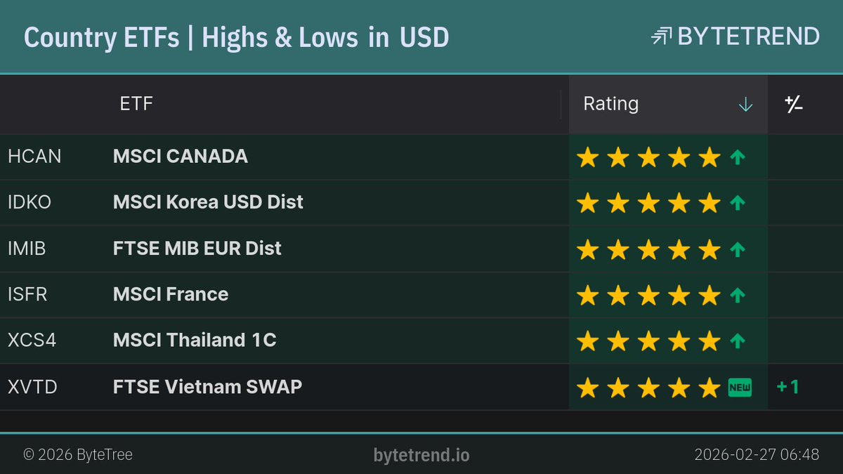 ByteTrend's tweet image. Country ETFs | Highs &amp;amp; Lows in US Dollar

#HCAN, #IDKO, #IMIB and 2 others are in an uptrend and made a new high yesterday.
#XVTD is a new uptrend.

London Closing prices, captured @ Feb 27, 2026, 6:51 AM

bytetrend.io