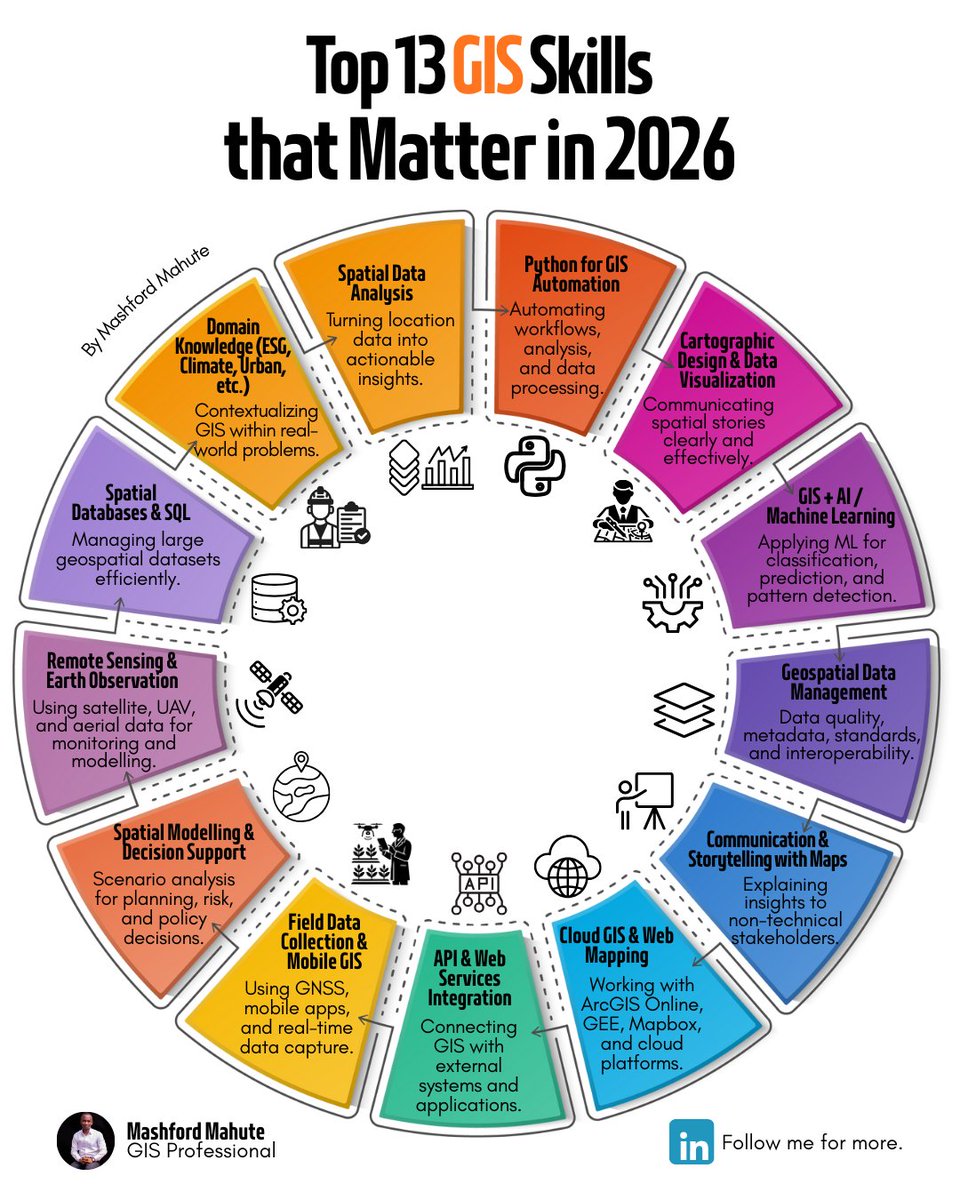 MashfordMahute's tweet photo. The GIS professionals who will thrive in 2026 are the ones who can:
- automate workflows
- work with cloud and satellite data
- connect GIS to real-world decisions
- clearly explain why location matters

That’s why I created this infographic:
Top 13 GIS Skills That Matter in 2026 https://t.co/Tw1AqHCXW7