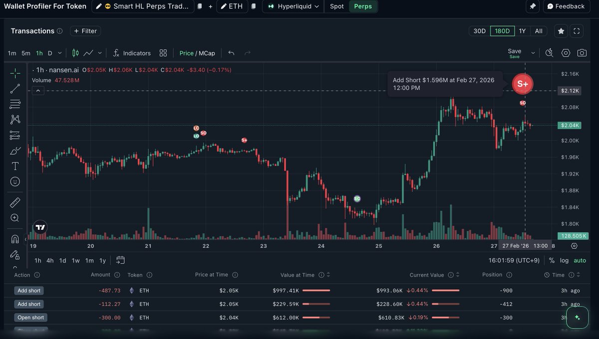 ⚡ スマートトレーダーが本日、ETH 900枚のショートを新規オープン

📊 ポジション：-900 ETH（$1.8M）
📍 エントリー：$2,043
🔥 5x isolated レバ
⚠️ 清算価格：$2,403

アカウント $407K でこのサイズは攻めてる 🎯

🧵👇