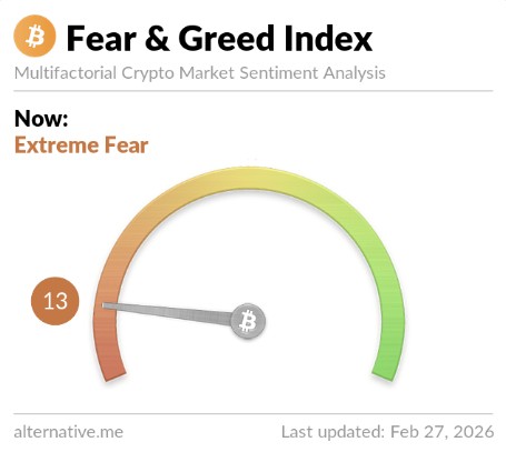 10 key crypto events from yesterday (February 26, 2026):🚀

1. Bitcoin powered higher again, surging ~5.2–7.1% to trade around $95,000–$98,200 (closing near $97,400–$97,800), smashing through $95k and printing fresh 2026 highs with explosive volume.
  
2. The global crypto market