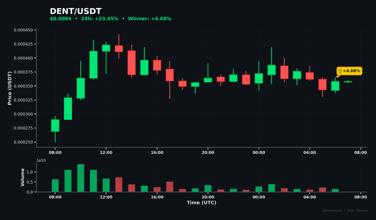 TokenNotifs's tweet photo. 🚀 Biggest Hourly Gainer

DENT ⬆️ +4.68%
📊 Chart: https://t.co/owNMWjTYcu

💰 $0.0003 → $0.0004
📈 High: $0.0004
⏰ 06:59 UTC

$DENT #Crypto #Binance https://t.co/Omsvdb3uCH