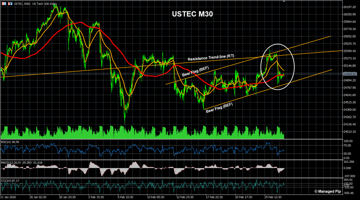 ManagedPip's tweet image. $USTEC
Bearish rotation printed inside BEF yday as bears defended RT and flag resistance line.

#USTEC #NDX #DailyCorner