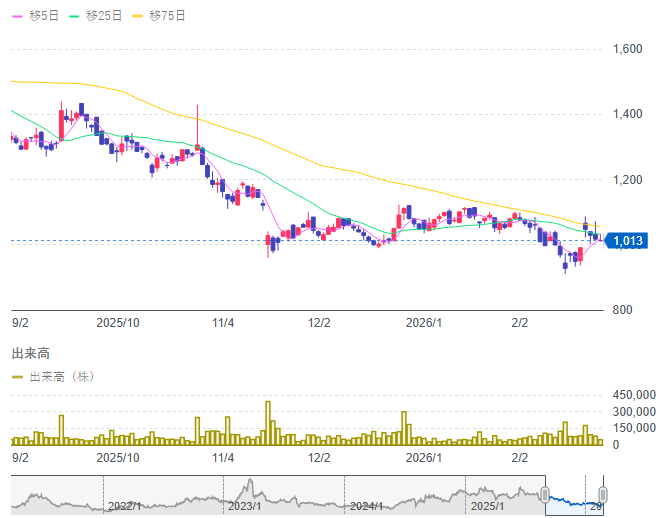 この銘柄はこれから急騰するので、チャンスを逃さないでください