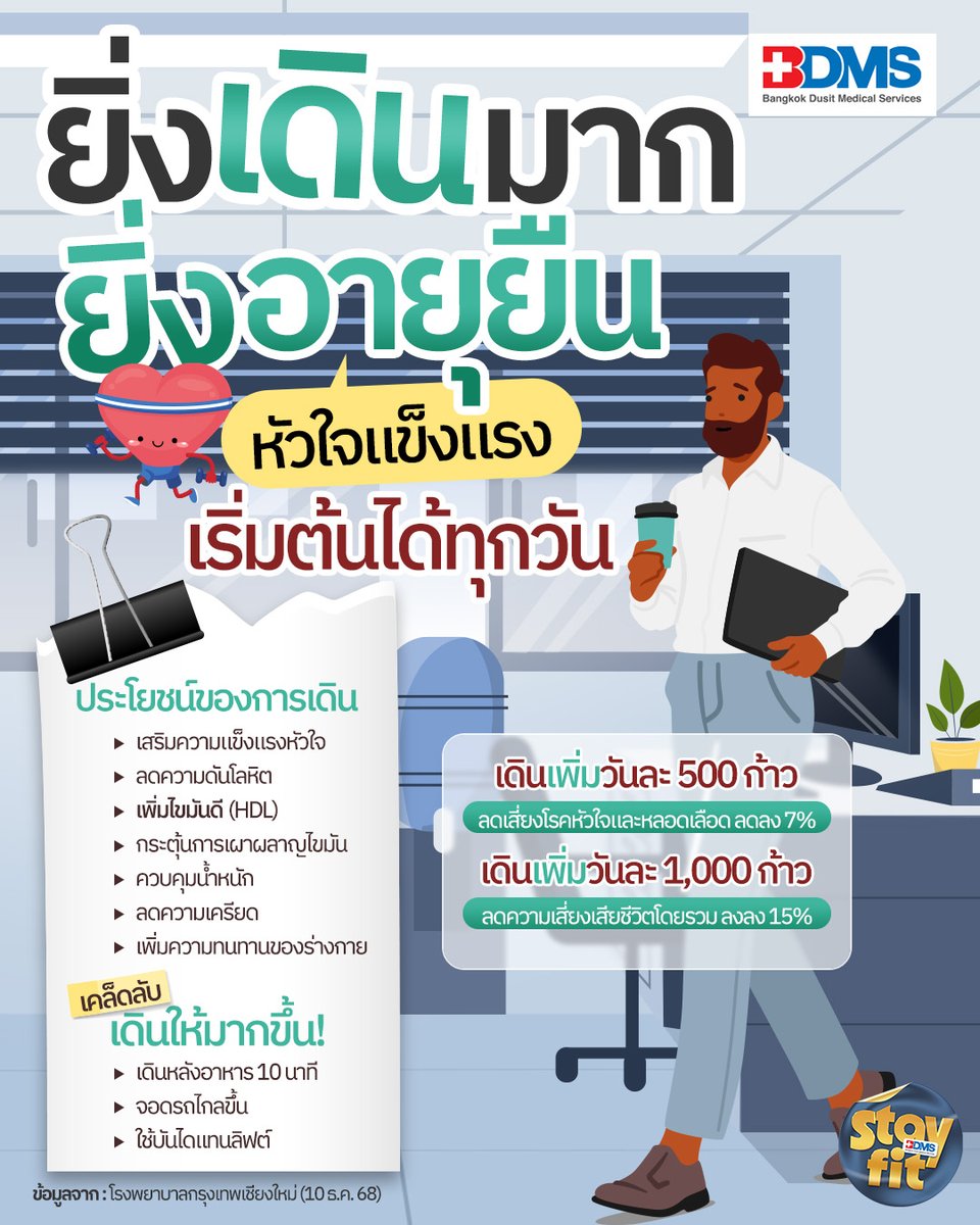 PPTVHD36's tweet image. เดินวันละ 500–1,000 ก้าว ช่วยลดความเสี่ยงโรคหัวใจและหลอดเลือด เพิ่มความแข็งแรงของหัวใจ ลดความเครียด ควบคุมน้ำหนัก และยืดอายุขัย
.
อ่านต่อ : pptv36.news/1D7r
.
#วิจัยการเดิน #โรงพยาบาลกรุงเทพเชียงใหม่ #BDMS #yourtrustedhealthcarenetwork #เรื่องสุขภาพเราเชี่ยวชาญ