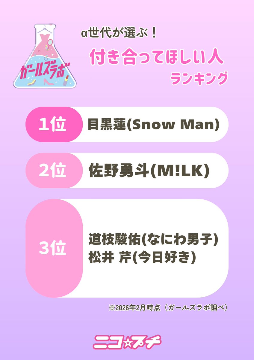 ／
🏆α世代の #トレンドランキング⚡️
〜2026年3月〜
＼

小中学生にきいたトレンドを毎月1日にまとめてお届け🎁

🌸一緒に #お花見 をしたい人
🤍付き合ってほしい人

もっとくわしく🌟
▶︎▶︎nicopuchi.jp/article/detail…

#ガールズラボ
#ニコラ #ニコプチ
