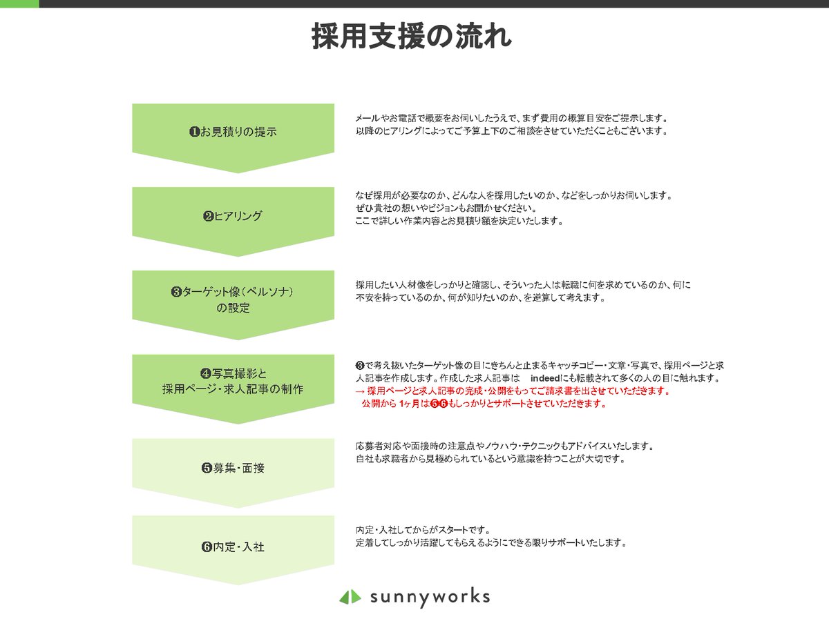 sunny___san's tweet photo. 3年前に使ったものですが、うちが田舎町の小さな企業さまに採用支援のご提案をした時の資料の一部です。

通年採用や複数人の採用ではなく、新規事業立ち上げや数年に一度の中途採用のケースです。

ウン十万円もかけて採用サイトを作るほどではない、作るなんてできない、そんな企業さまには大手さまの既存サービスを活用するご提案をしています。

認知獲得の導線ほぼゼロからの自社採用サイトを無理に作るより、絶対そっちの方が良いですし。

自分で言うのもアレですが、ほぼ全て成果出せています。大手さまの既存サービスさまさまのおかげですが。