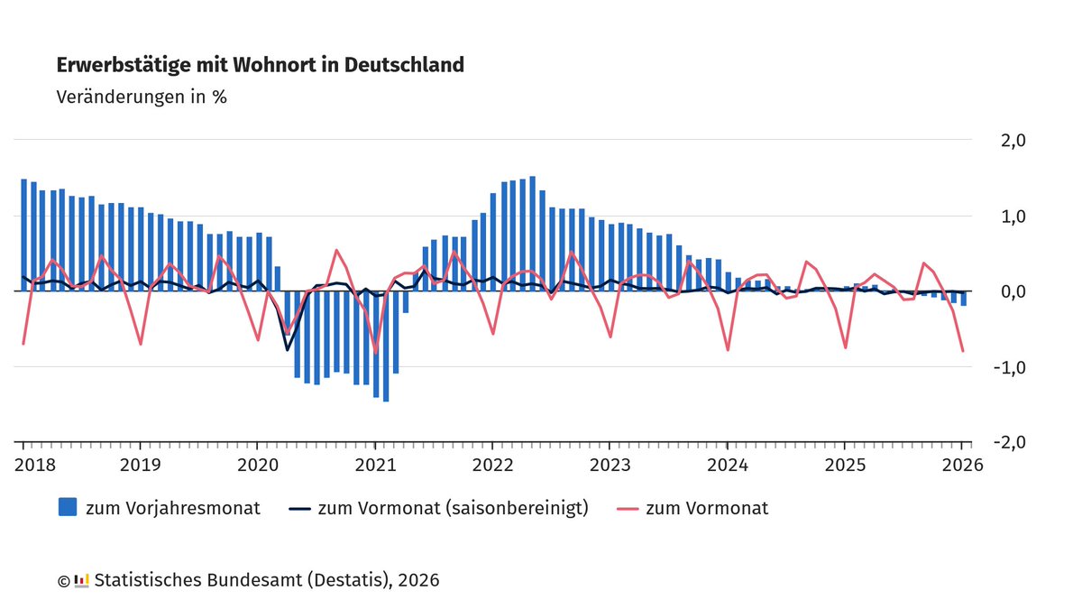 Im Januar 2026 waren nach vorläufigen Berechnungen rund 45,5 Millionen Menschen mit Wohnort in Deutschland erwerbstätig. Damit ging die Zahl der Erwerbstätigen gegenüber dem Vormonat saisonbereinigt erneut zurück: -14 000 Personen (0,0 %). destatis.de/DE/Presse/Pres… #Erwerbstätige