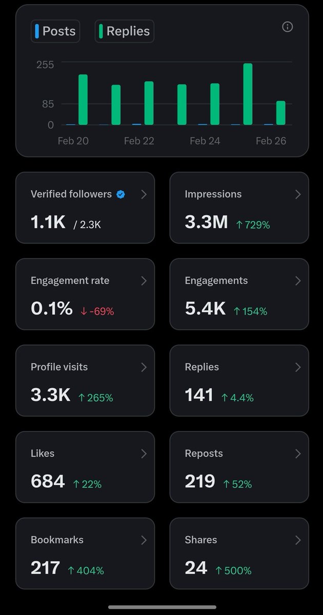 Here is my activity of last seven days, 
very soon I will also complete 5M impressions. 
You guys join me and follow me, I also follow back u guys .

If you also want 5m impressions, then you will have to keep some things in mind. 

Good content + consistency + engagement = more