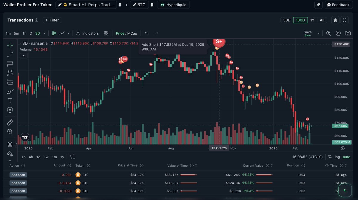 💀 Hyperliquidのスマートトレーダーが BTC 304枚ショートで含み益 +$10.6M（約16億円）

📊 ポジション：-304 BTC
📍 エントリー：$102,473
💰 含み益：+$10.6M
⚡ 20xレバレッジ

BTC $100K超で仕込んだショートが暴落で大当たり 🎯

🧵👇