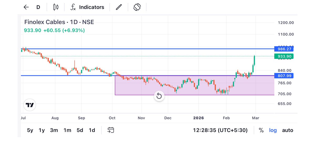 Karanthetrader1's tweet image. Finolex cable 

Nearby target 🎯 

What’s your call 

#Finolexcable #Fonolexcables