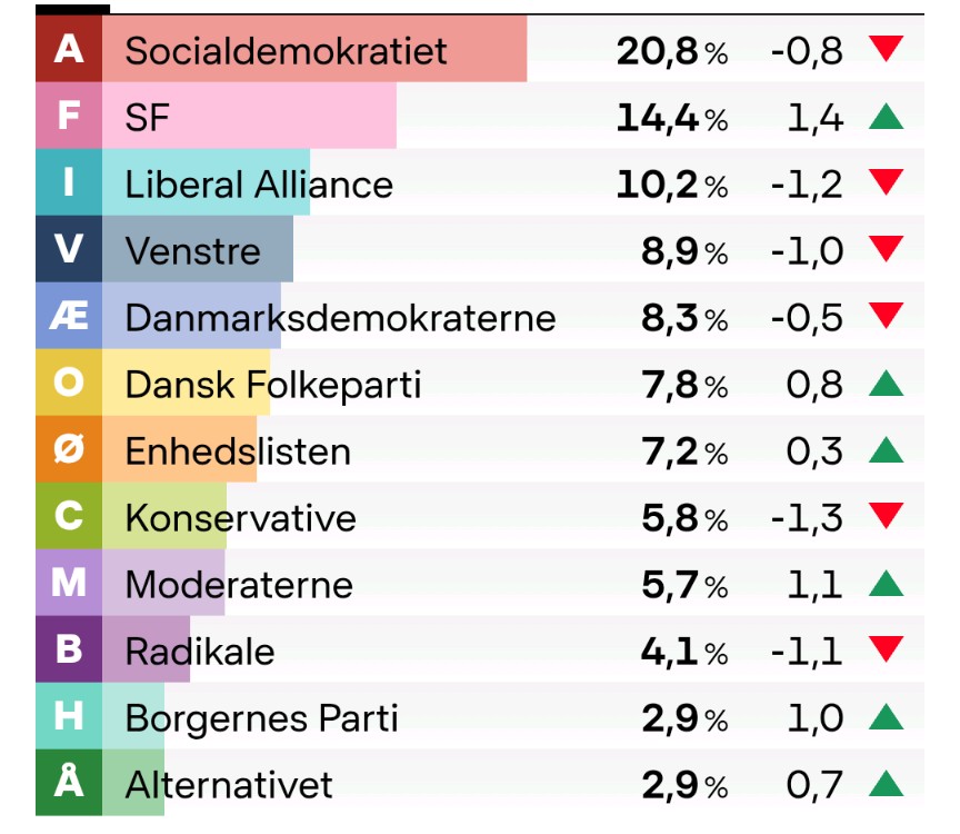New Danish opinion poll conducted entirely yesterday after the election was called. It shows Frederiksen being clearly favored to continue as Prime Minister, with the blue bloc needing M for a majority.

🟥 Red Bloc 49.4%, 87 seats
🟦 Blue Bloc 43.9%, 78 seats
🟪 M 5.7%, 10 seats