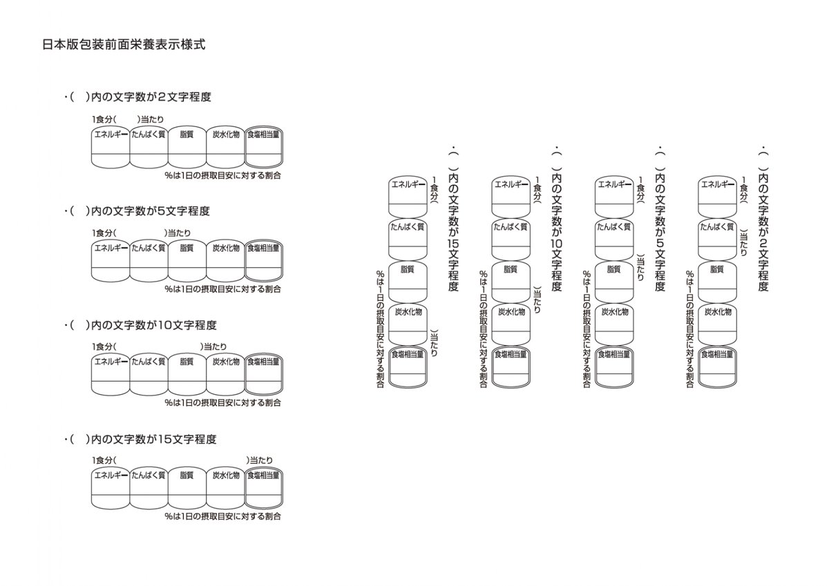 消費者庁から「日本版包装前面栄養表示ガイドライン」が公表されました📢
caa.go.jp/notice/entry/0…

⾷品の容器包装の前⾯等の消費者が⾒つけやすい箇所に，消費者庁が⽰す様式を⽤いて栄養成分等を表⽰する取組に関する任意のガイドライン💡
表示様式のPDFとPPTファイルもダウンロードできます⏬