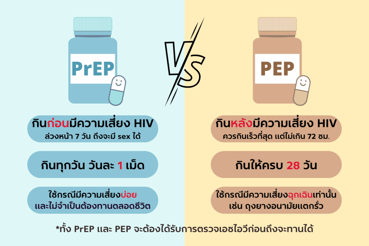 เห็นข่าววัยรุ่นไทยใช้ถุงยางแค่ 24% กับมีคนเมาแล้วไปเสี่ยงกับคนมีเชื้อ จนติด HIV
ขอทวิตช่วย educate ในแอคนี้หน่อยละกัน ท้อกับสังคม
best practice คือ การใส่ถุงยางจริง ๆ เพราะกันได้ครอบคลุมสุด
แต่ในส่วน HIV มียาที่เรียกว่า PrEP, PEP มาหลายปีแล้ว ถ้ารู้ว่าเสี่ยงก็กินเถอะ กันสองชั้น