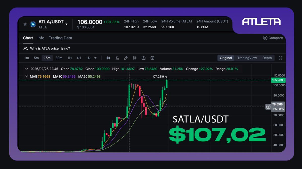 😯 It was a crazy night, right!

$ATLA has reached a new highest price ever — $107.02 — for the third time in the past 24 hours!

🌍 Now you’re seeing the early phase of something much bigger.

💫 And you can be part of it!