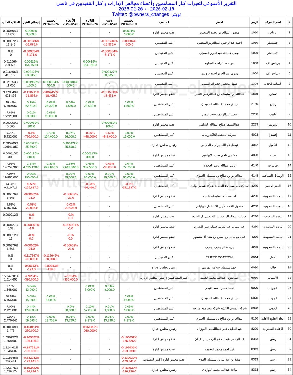 تغيرات مُلّاك الأسهم tweet media