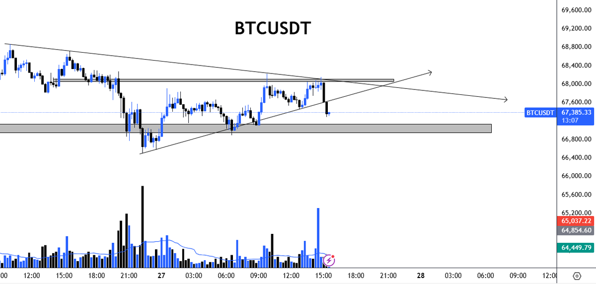 ShortCartels's tweet photo. #BTCUSDT   
BTC https://t.co/RNCeQ49zuS