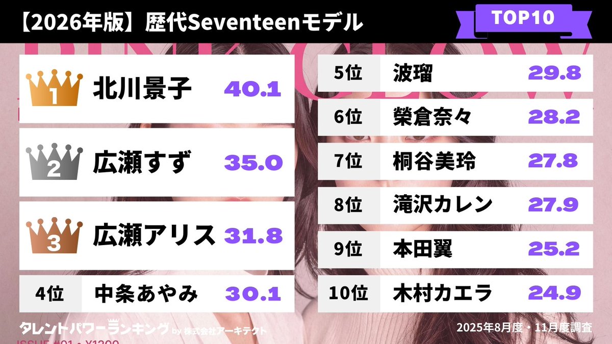 👑タレントパワーランキング👑 tweet media