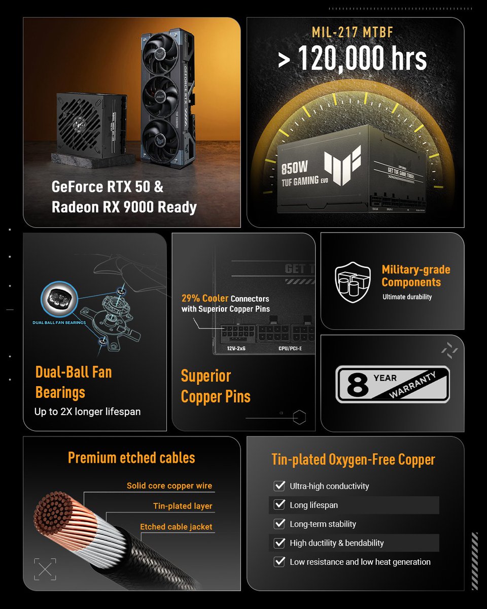 ASUS's tweet image. You upgraded everything…Except the #PSU?

#TUFGaming Gold EVO power supplies are built for the long haul:
🛡️Military-grade components + protective PCB coating
🏅80 Plus &amp;amp; Cybenetics Gold certifications
🎮GeForce #RTX50 &amp;amp; Radeon™ #RX9000 ready

#ASUS #RTX50Series #NVIDIA #AMD