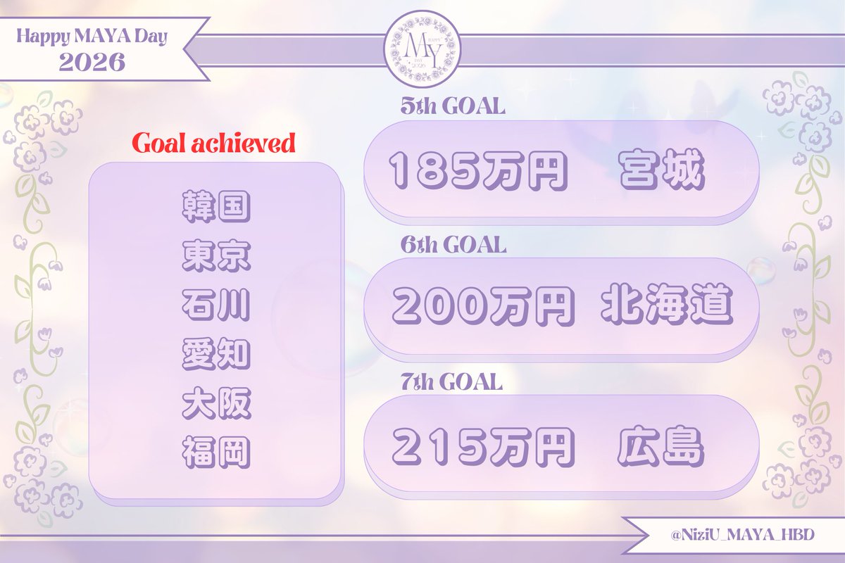 🫧誕生日広告企画🫧

5thGOAL 宮城エリアへの広告掲出まで残りわずか❣️

WithUの皆様、マヤちゃんの誕生日広告を全国展開できるよう最後までご支援・ご協力よろしくお願いします🙇

⚠️募集期間:2/28（土）まで残り1日⚠️

🔗 camp-fire.jp/projects/90151…

#NiziU #MAYA