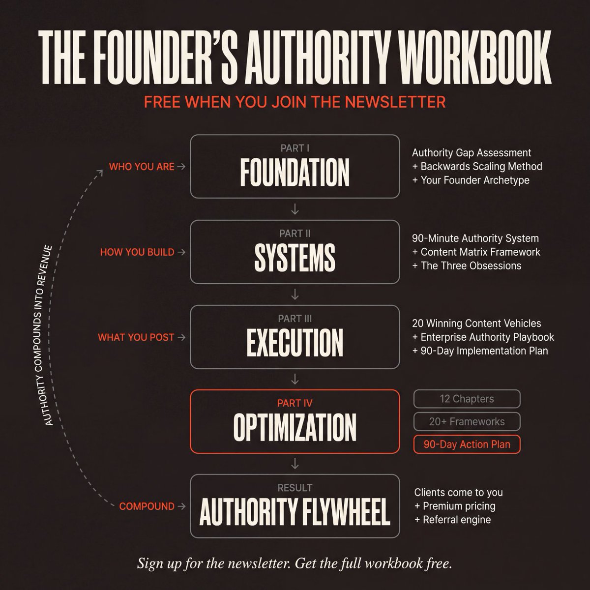 wizofecom's tweet photo. I mapped out the exact system I use to build authority for founders doing $10M+/yr into a 12-chapter workbook. 

It's free when you join my newsletter ⬇️

https://t.co/HzjJPlBU8b https://t.co/kbdcsaKgG4