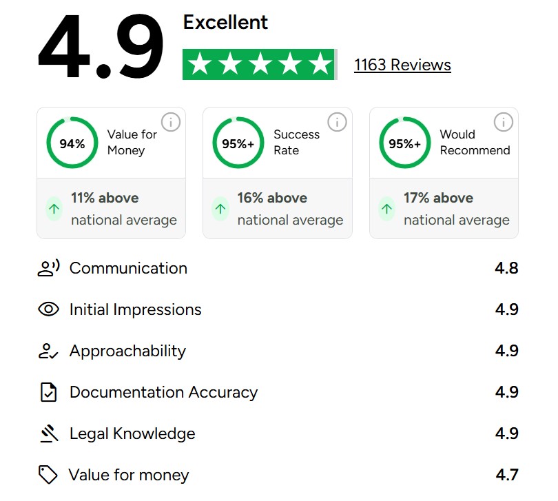 hartbrown's tweet image. 👏We are really proud of our reputation which has taken years to build. 

If you are looking for exceptional legal services, take a look at what over 1,000 clients have said about us.

🔗reviewsolicitors.co.uk/surrey/guildfo…

#HappyClients #SurreyLawFirm #LegalAdvice #SurreySolicitors